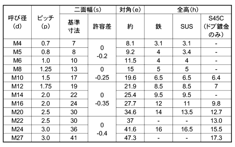 鋼 S45C(H)(焼入れ) Uナット(薄型) 製品規格