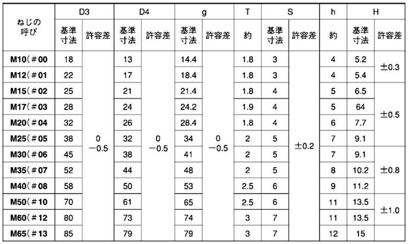 鋼 S45C(H)(焼入れ) ファインUナット(左ねじ)(ベアリング用) 製品規格