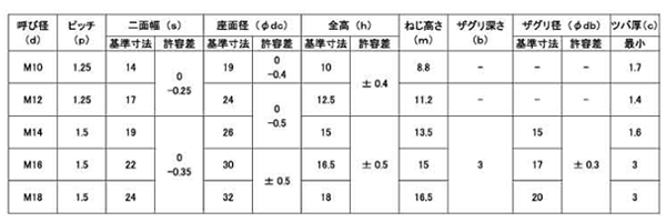 鋼 S20C【S45C(H)相当】 フランジ付き Uナット (細目) 製品規格