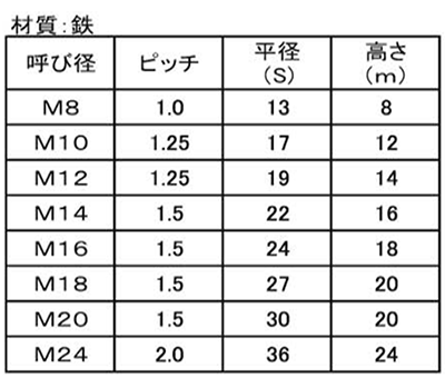 鉄 S45C ナイロンナット(細目) 製品規格
