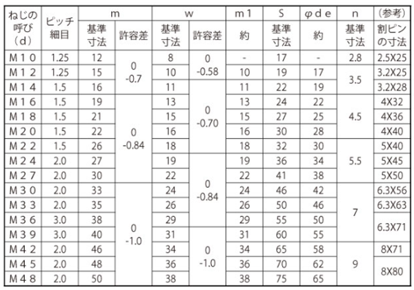 鋼 S45C(H) 溝付きナット(キャッスルナット)(高型)(2種)(細目) 製品規格