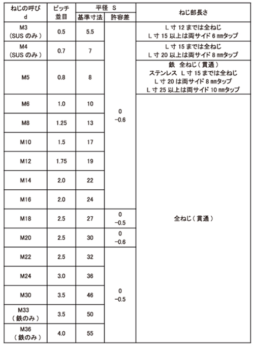 鋼 S45C (焼入れ無) 高ナット (ミリネジ) 製品規格