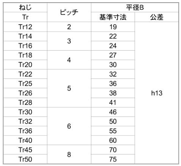 鋼 S45C 30度 台形六角ナット(TR)(1種 並形)(平径x高さ) 製品規格