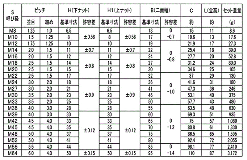 鋼 S45C(H)ハードロックナット (細目) 製品規格