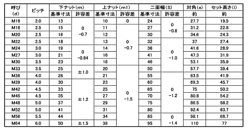 ナット(3シュ 表面処理(ユニクロ(六価-光沢クロメート) 規格(M20) 入数(70)