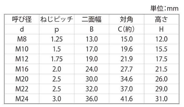 鋼 S45C ハイパーロードナット(ゆるみ止めナット) 製品規格