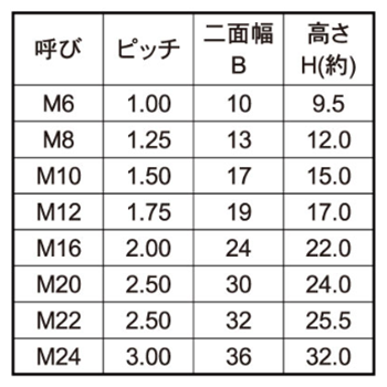 鋼 S45C スマート ハイパーロードナット(ゆるみ止めナット) 製品規格