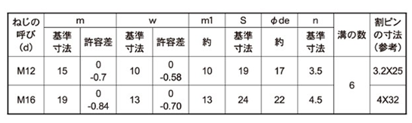 鋼 S45C(A) 溝付きナット(キャッスルナット)(高型)(2種)(富士製作所) 製品規格