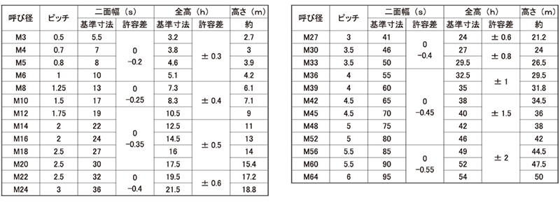 鋼 SCM435(クロモリ) Uナット(2種) 製品規格