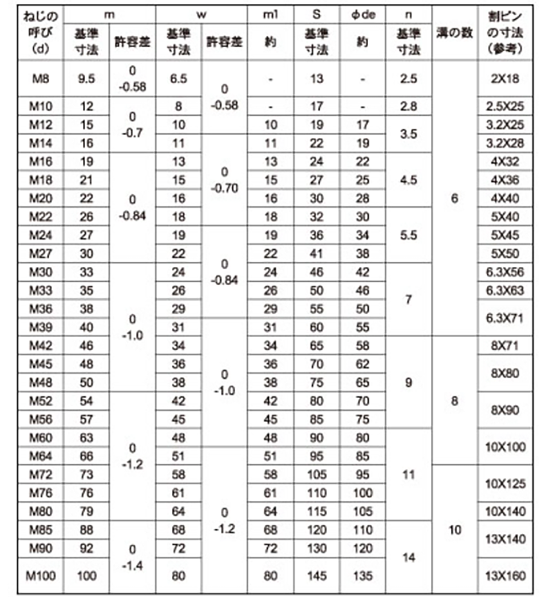 ステンレス SUS316 溝付ナット(キャッスルナット) 高形 2種 製品規格
