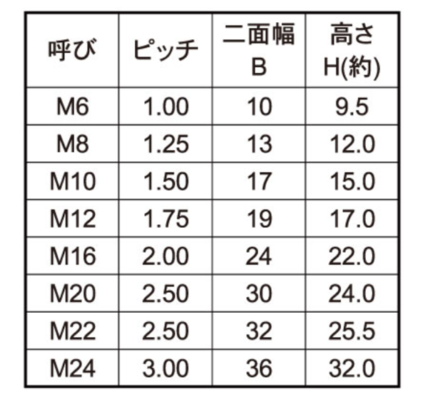 ステンレスSUS316 スマートハイパーロードナット(ゆるみ止めナット) 製品規格