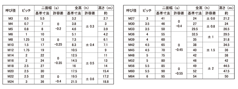 ステンレス SUS316L(A4) Uナット 製品規格