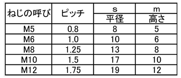 ステンレス SUS316L ナイロンナット(2種) 製品規格