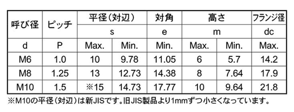 ステンレス 高強度8.8 フランジナット(緩み止め)(BUMAX) 製品規格