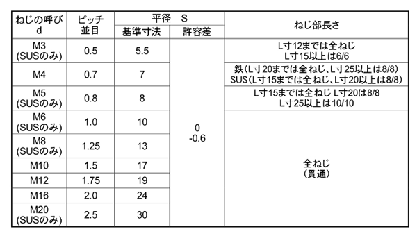 ステンレス SUS316L(A4) 高ナット (輸入品) 製品規格
