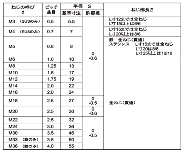 ステンレス SUS310S(耐熱鋼) 高ナット 製品規格