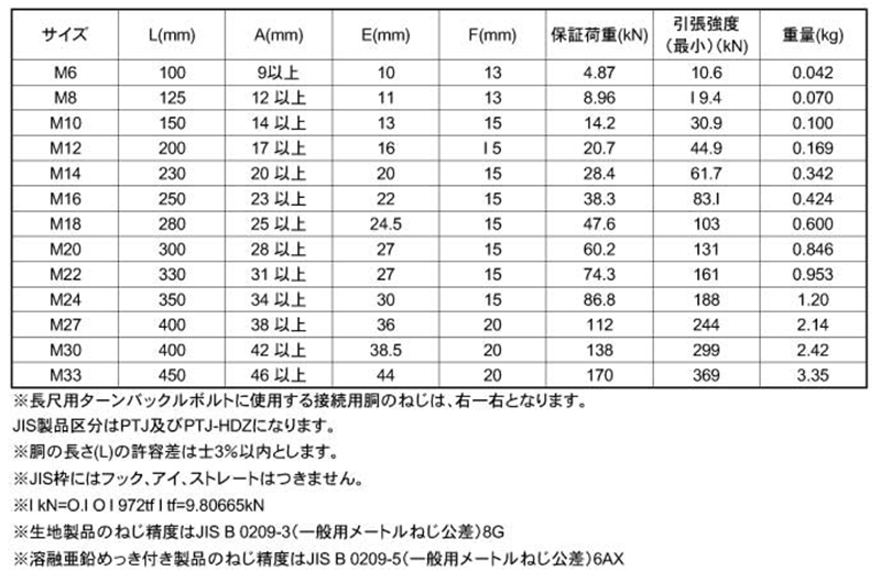 鉄 パイプ式ターンバックル(枠のみ)(PS式)(インチ・ウイット)(ダイロック品) 製品規格