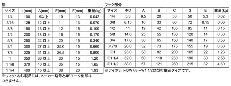鉄 パイプ式ターンバックル(両オーフ/アイ)(PS式)(インチ・ウイット)(ダイロック品) 製品規格