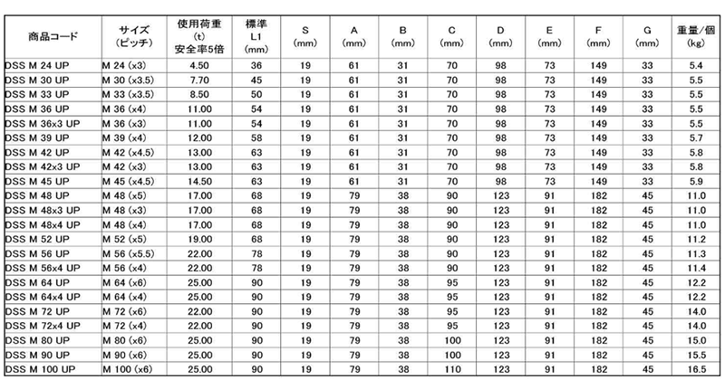 鋼 ダブルスイベルシャックル 極東技研工業 (DSS-UP) 製品規格