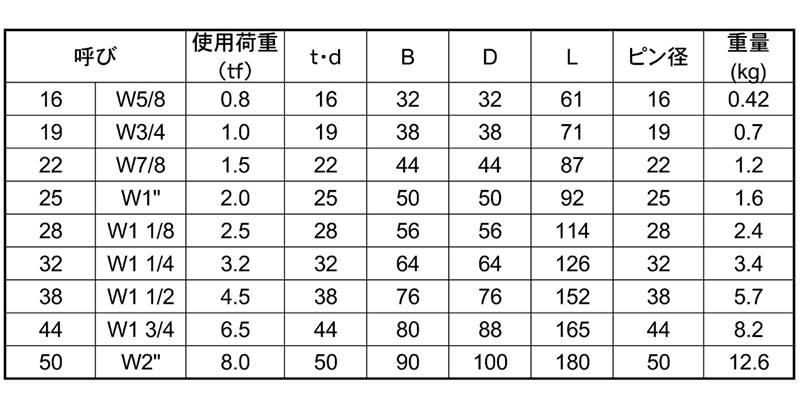 鉄 ネジ込みシャックル (浪速鉄工製) 製品規格