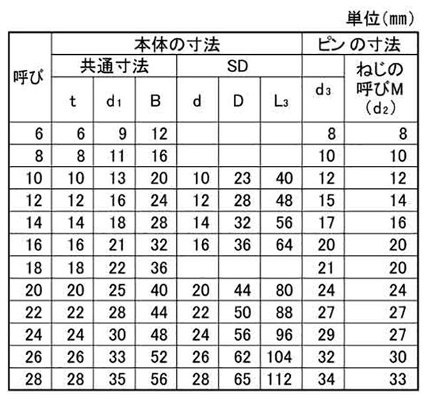 鉄 TAIYO シャックル SDストレート型 (大洋製器工業) 製品規格