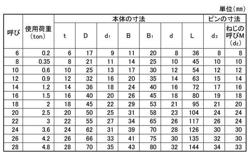 鉄 TAIYO シャックル BCバウ型 (大洋製器工業) 製品規格