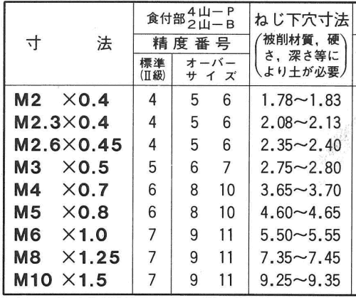 イシハシ精工 フォーミングタップ (貫通穴)(非鉄金属用) 製品規格