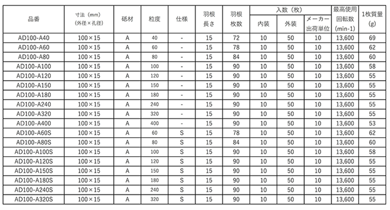 レヂボン アートディスク(AD100-GZ/ ステンレス鋼・合金鋼用)(耐久力重視) 製品規格