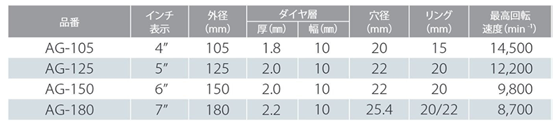 モトユキ コンクリート用グローバルソー(AG)(乾式) 製品規格