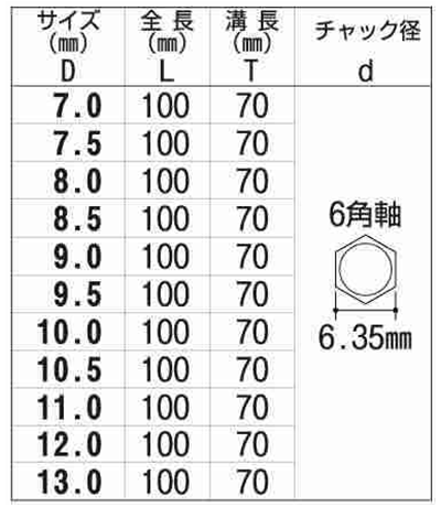 六角軸 鉄工用ドリル NO.20E (大西工業) 製品規格