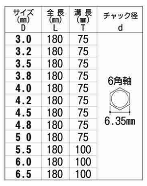 六角軸 鉄工用ドリルロング NO.20L (大西工業) 製品規格