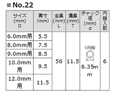 大西工業 ダボ穴あけ用 ダボ錐(No.22)(六角軸6.35mm) 製品規格