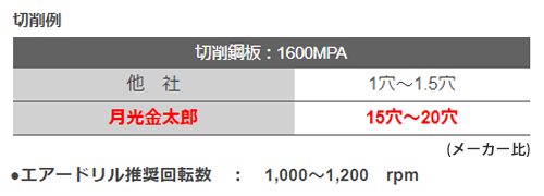 ビックツール 月光 金太郎 高硬度スポットカッター(GK-KIN) 製品規格
