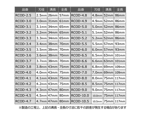 ユ・ニーズ 六角軸 コバルトドリル (六式)(RCOD) 製品規格