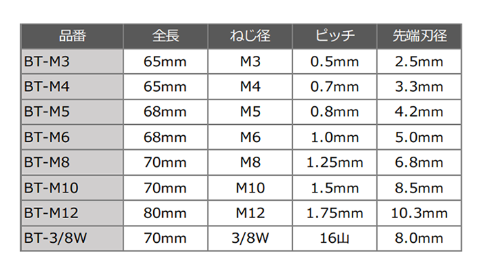 ユ・ニーズ 六角軸スパイラルタップ(ユニタップ)(貫通穴用)(BT-M) 製品規格