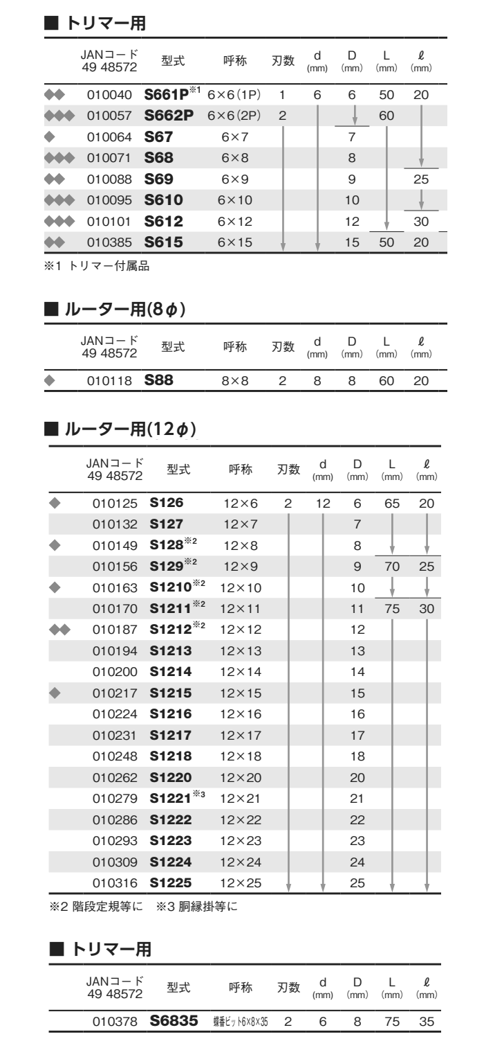 大見工業 (大日商) コーナービット(超硬ストレート)(S) 製品規格