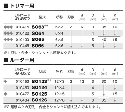 大見工業 (大日商) 木工用 超硬ソリッドストレートビット(SO) 製品規格