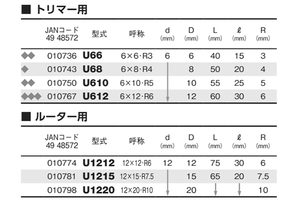 大見工業 (大日商) 木工用 U溝ビット(U) 製品規格