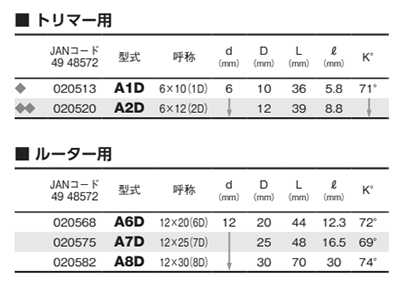 大見工業 (大日商) 木工用 超硬アリギリ 製品規格