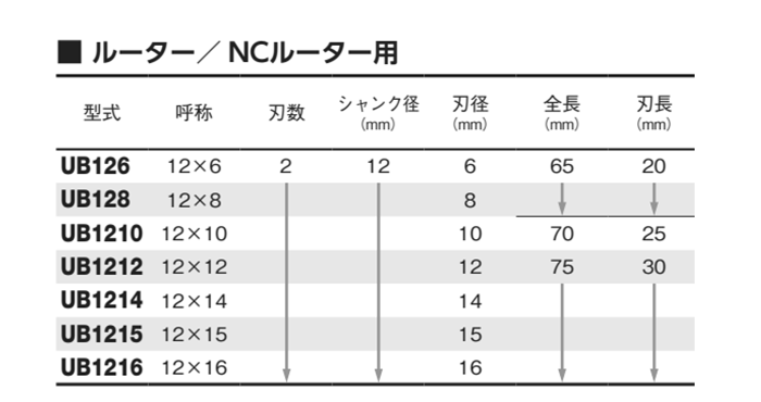 大見工業 (大日商) 木工用 ソコギリビット(ルーター/NCルーター用)(UB) 製品規格