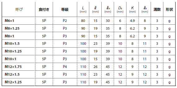 YAMAWA チタンコーティング・高精度 通り穴用スパイラルタップ(AUXSL) 製品規格