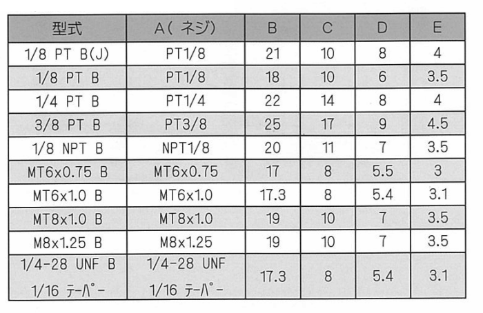 　グリスニップル（Ａガタ 材質(ＳＵＳ３０３) 規格(1 8PT(J)) 入数(100)  - 4