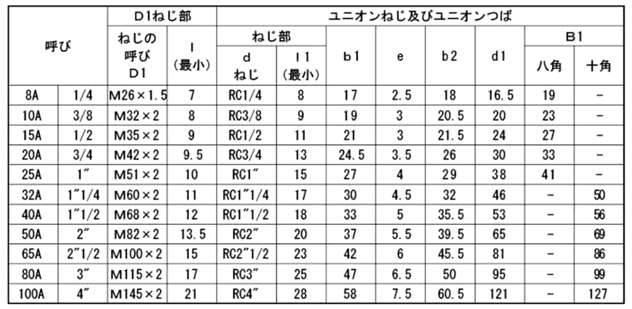 帝国金属 (黒/白)継手 ユニオン F形(U) 製品規格