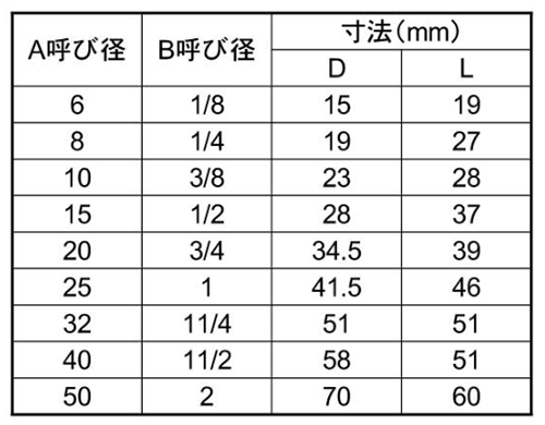 KSG(春日井) ステンレス SUS304 厚口ソケット 製品規格