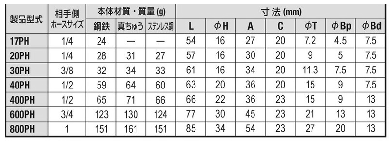 日東工器 鋼鉄製 ハイカプラ プラグ (ホース取付用)(PH型) 製品規格