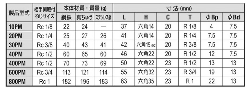 日東工器 鋼鉄製 ハイカプラ プラグ (めねじ取付用)(PM型) 製品規格