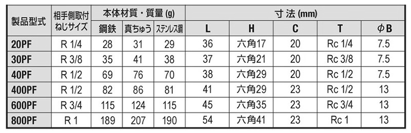 日東工器 鋼鉄製 ハイカプラ プラグ (おねじ取付用)(PF型) 製品規格