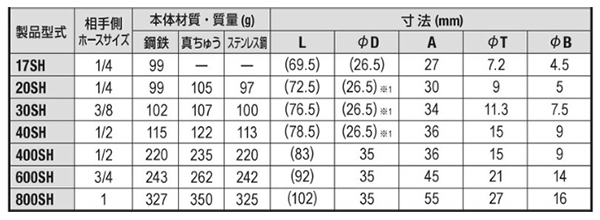 日東工器 鋼鉄製 ハイカプラ ソケット (ホース用取付用)(SH型)(シール材質/NBR) 製品規格