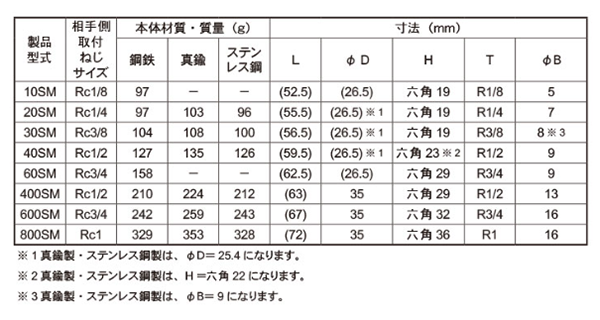 日東工器 鋼鉄製 ハイカプラ ソケット (めねじ取付用)(SM型)(シール材質/NBR) 製品規格