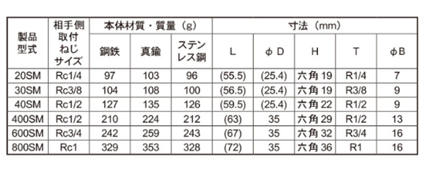 日東工器 鋼鉄製 ハイカプラ ソケット (めねじ取付用)(SM型)(シール材質/FKMふっ素ゴム) 製品規格